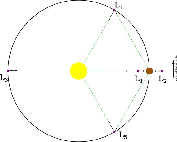 Los cinco puntos de Lagrange (¡nada está a escala!).
