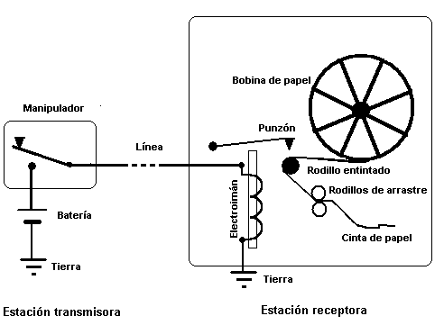 Diagrama del telégrafo de Morse