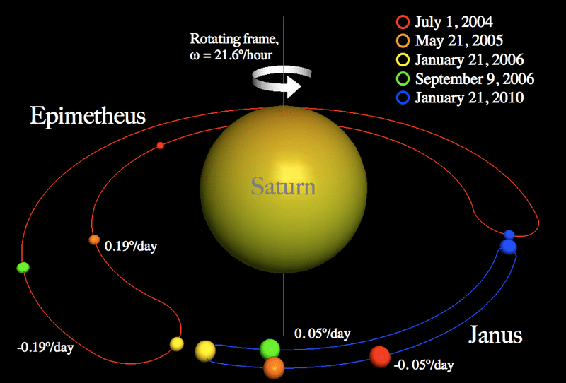 Intercambio orbital de Jano y Epimeteo